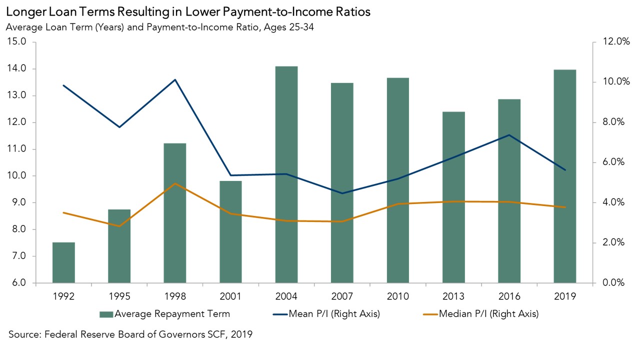 Why the Student Loan Debt Burden is Overstated
